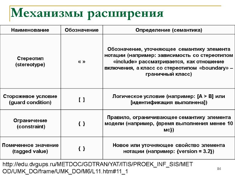 Механизмы расширения 86 http://edu.dvgups.ru/METDOC/GDTRAN/YAT/ITIS/PROEK_INF_SIS/METOD/UMK_DO/frame/UMK_DO/M6/L11.htm#11_1
